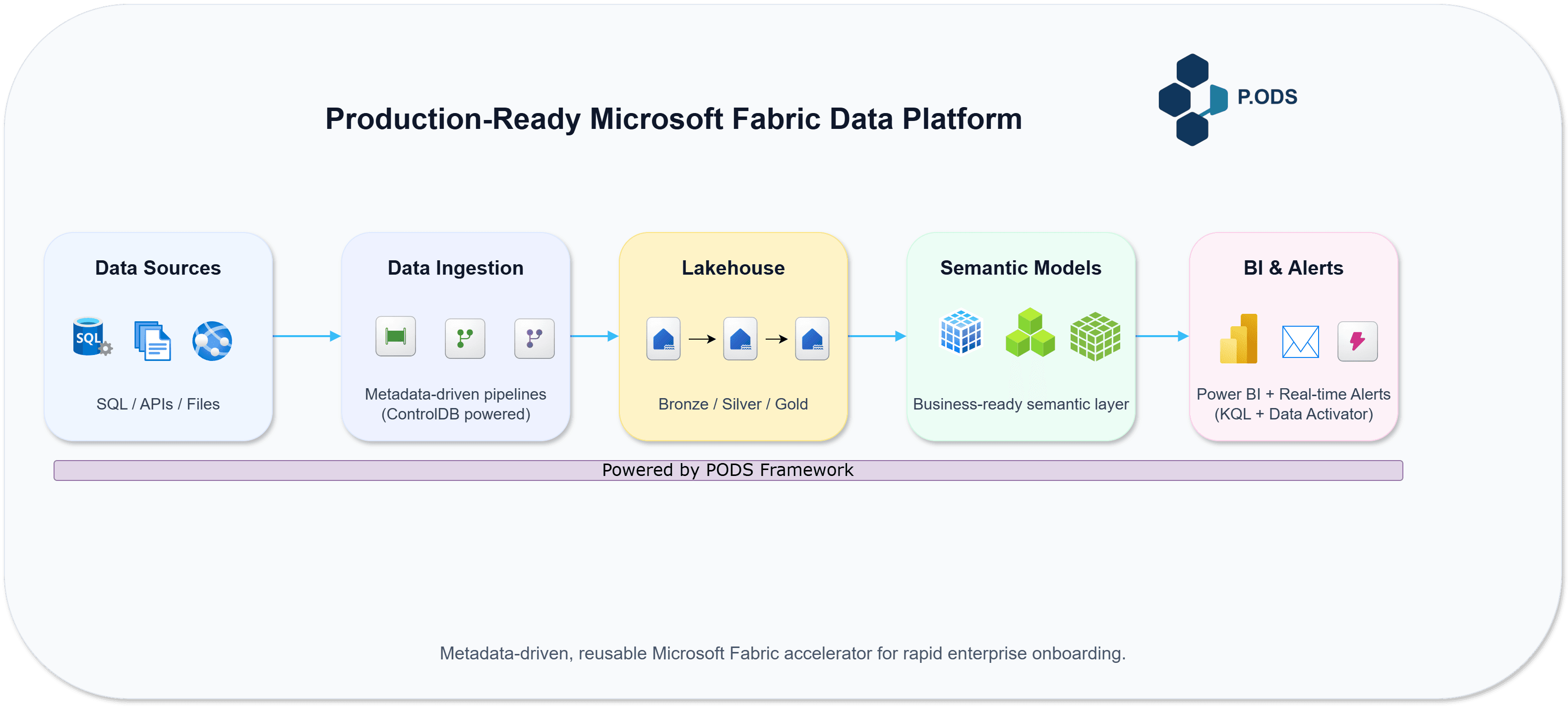 PODS Microsoft Fabric architecture diagram