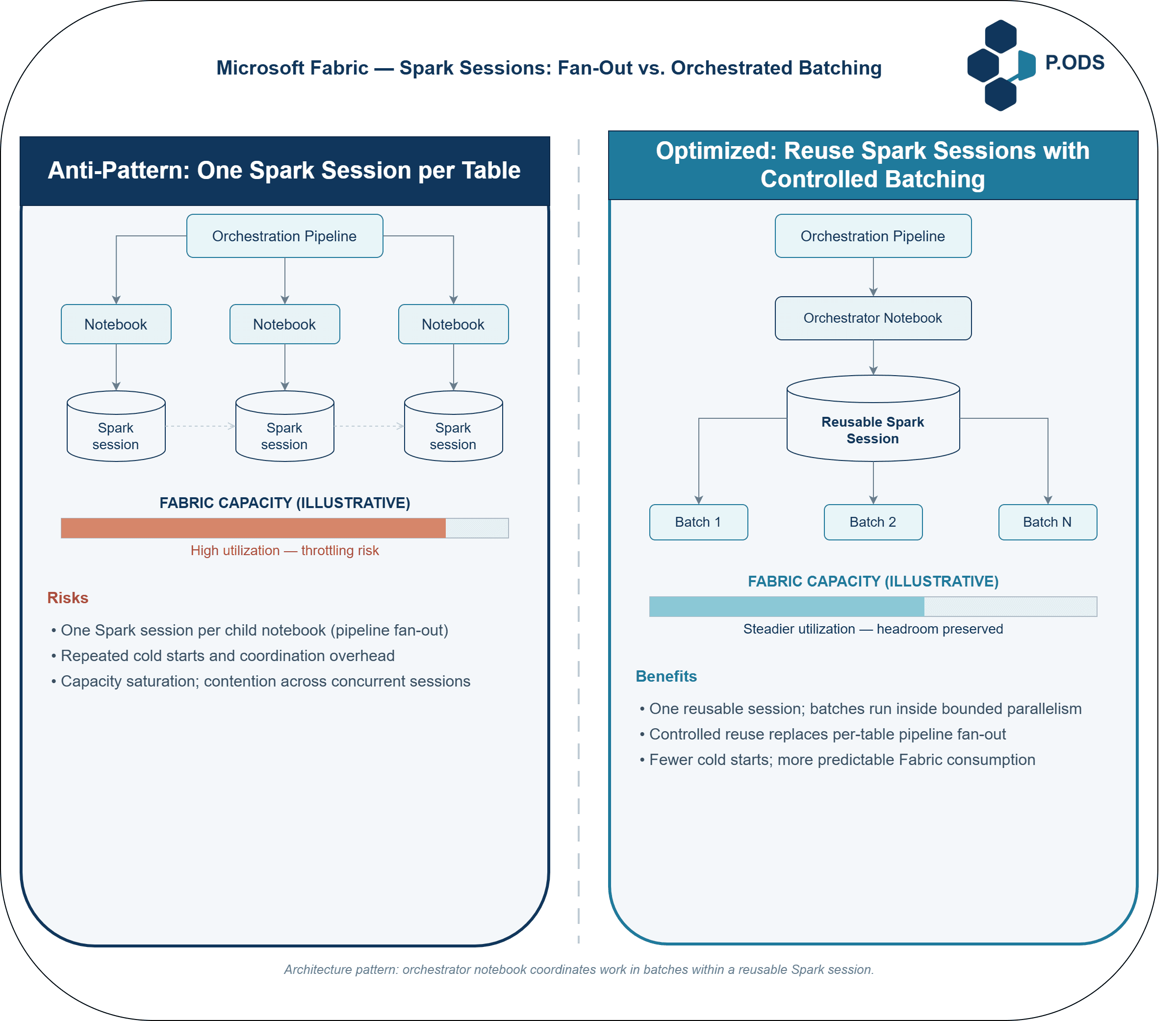 Spark session and orchestration optimization diagram