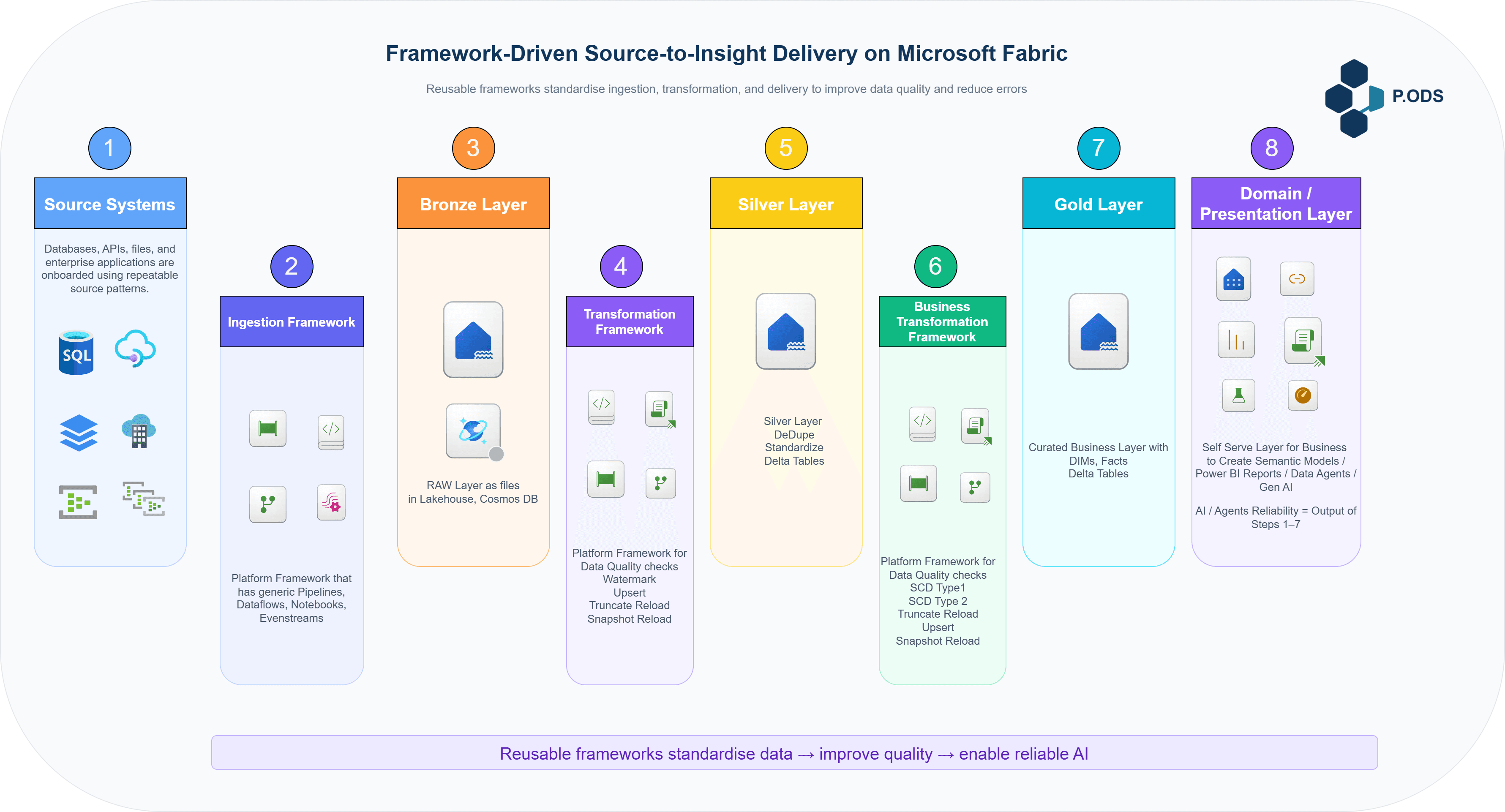 PODS architecture and delivery approach